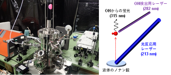 本研究で開発した液体の脂肪酸（ノナン酸）の光反応実験装置の画像