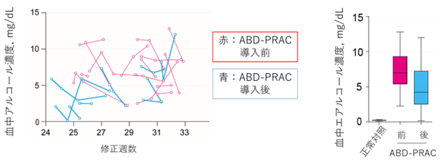 （左図）早産児の患者毎の血中アルコール濃度の修正週数による推移および（右図）血中アルコール濃度の分布（赤：ABD-PRAC導入前、青：ABD-PRAC導入後）のグラフ